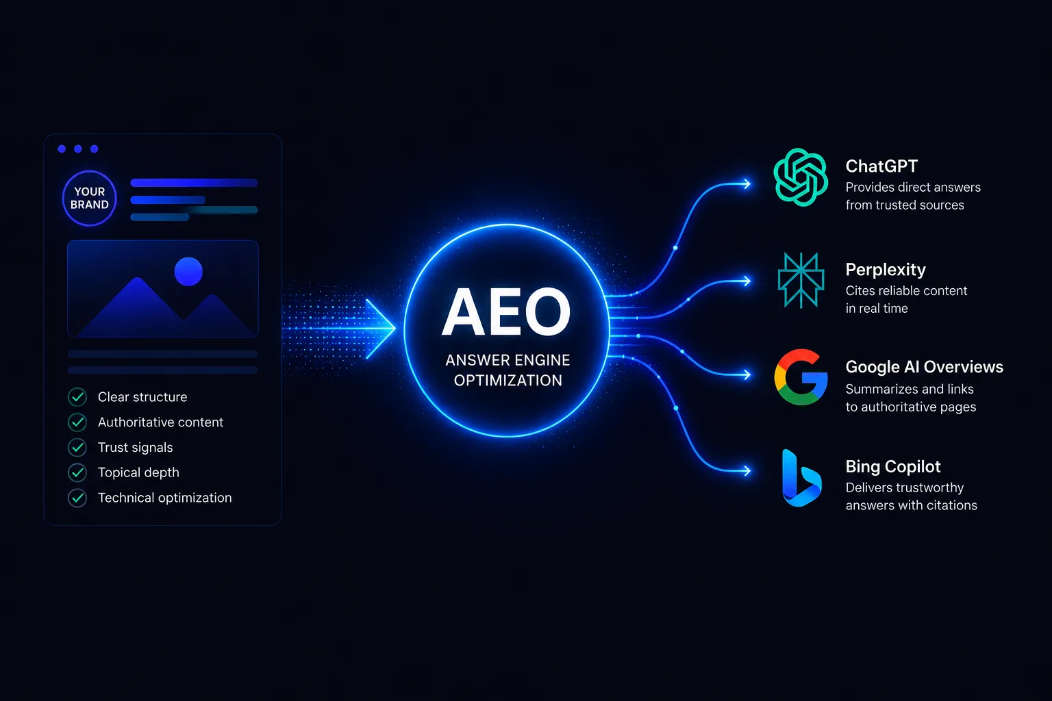 What Is Answer Engine Optimization (AEO)? A Complete Beginner's Guide