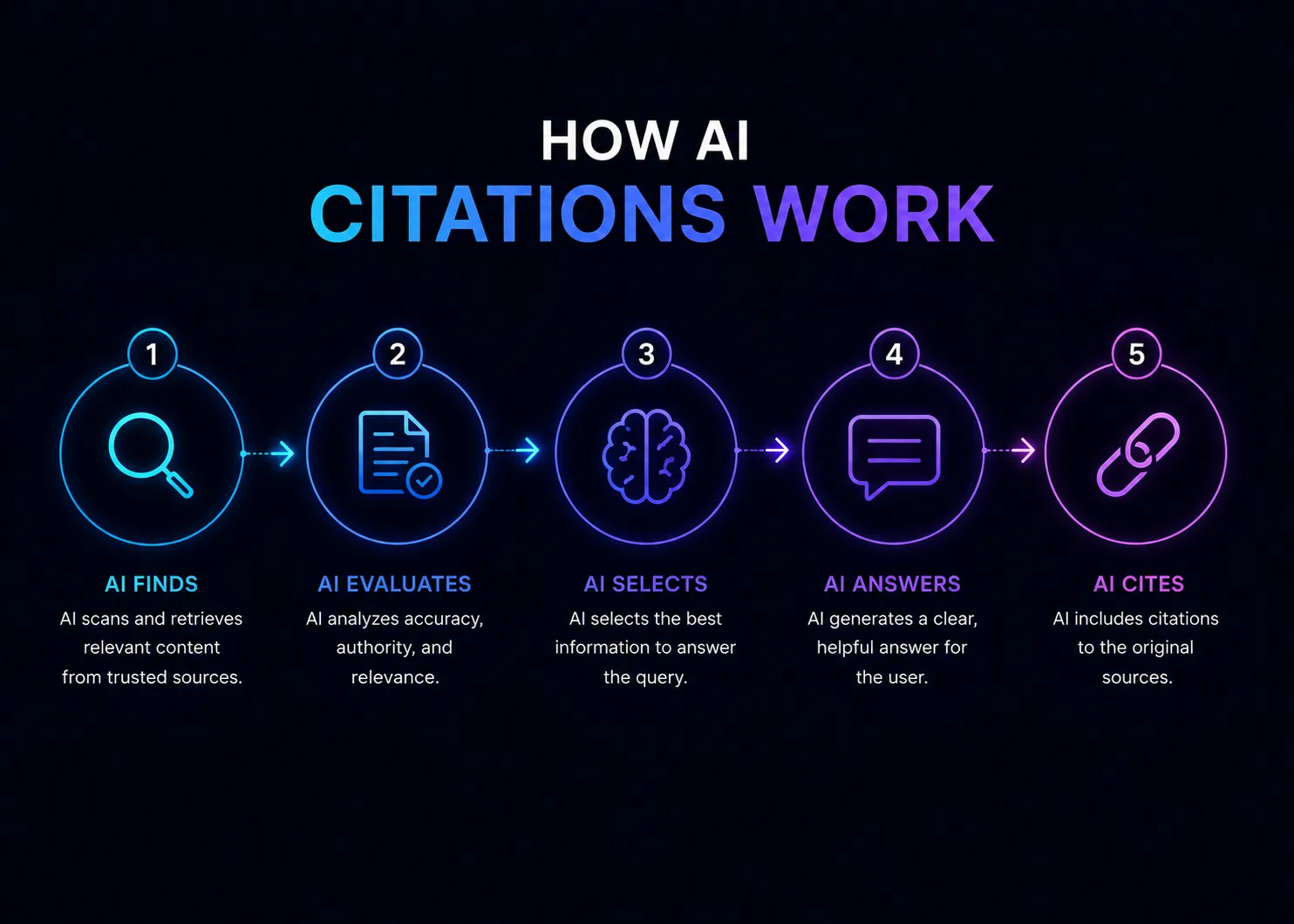 How Do AI Citations Work?