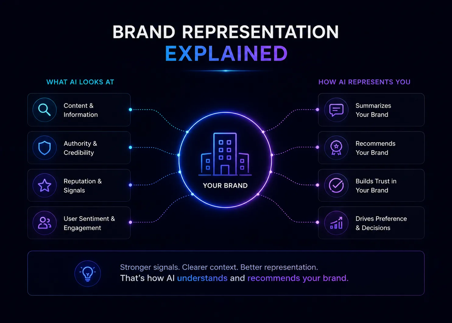 How AI Understands Your Brand
