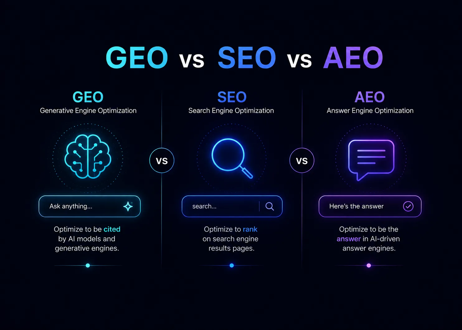 SEO vs GEO vs AEO: What's the Difference?