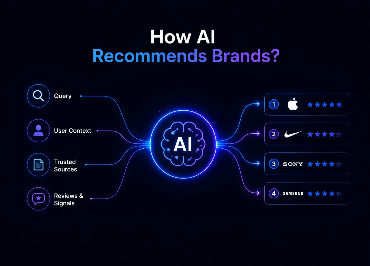 How Does AI Decide Which Brands to Recommend?