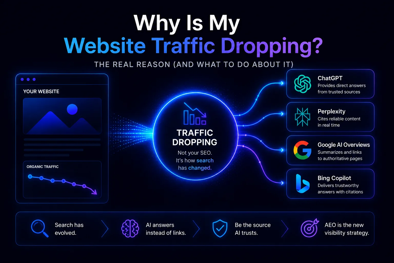 How AI Search Is Reducing Website Traffic in 2026