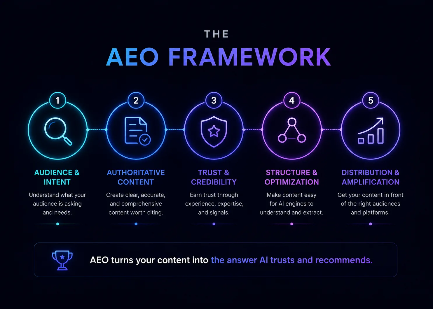 The AEO Framework: The 5 Pillars of AI Visibility