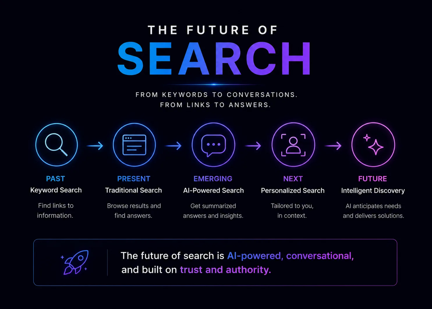 The Future of Search: From SEO to AI Visibility